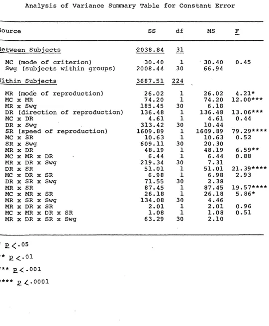 Table 5Analysis of Variance Summary Table for Constant Error