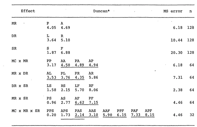 Table 6Duncan's Analysis of Significant Effects for Constant Error