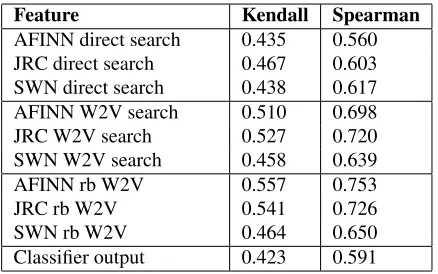 Table 2: Performance of the individual features on general En-glish test dataset