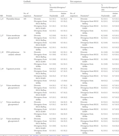 TABLE 5 Diversity and divergence of GenBank sequences for select HSV-2 open reading frames