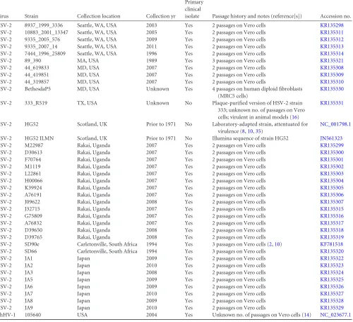 TABLE 1 Genomes, information on cell passage, and accession numbers