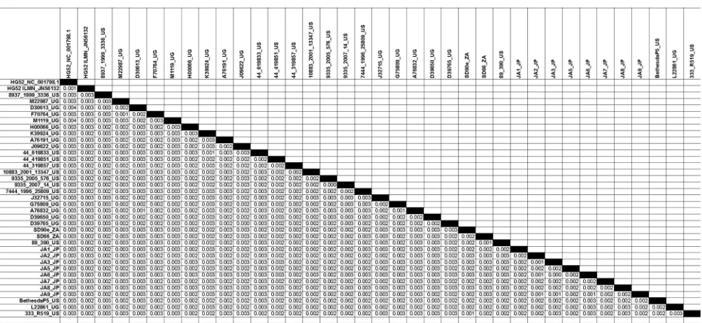 TABLE 2 Estimates of evolutionary divergence between HSV-2 genome sequencesa