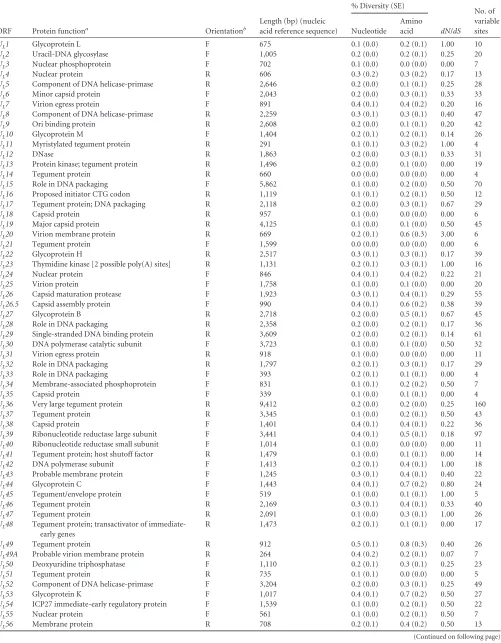 TABLE 3 Nucleotide and amino acid diversity of HSV-2 strains in open reading frames