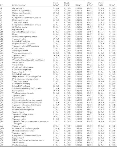 TABLE 4 Nucleotide and amino acid divergence of HSV-2 strains in open reading frames