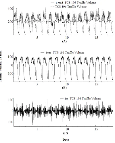 Figure 3 Plot of Individual Components of STM Model. 