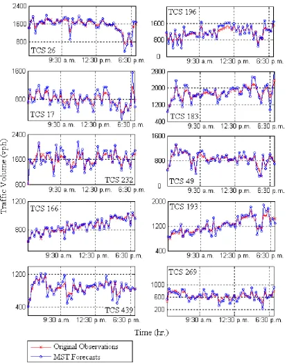 Figure 4 Forecasts from Ten Output Intersections from the SUTSE model. 