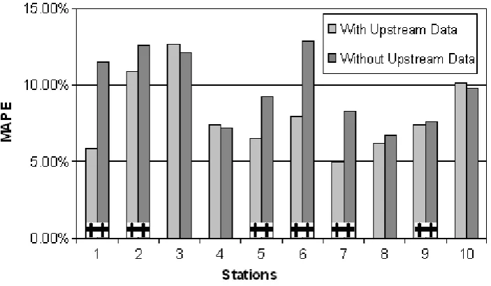 Figure 5 Forecasting Errors from Ten Chosen Intersections. 