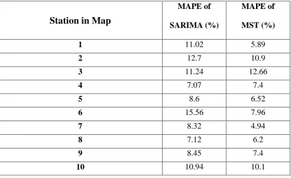 Table 3 Comparison of Univariate SARIMA and MST model. 