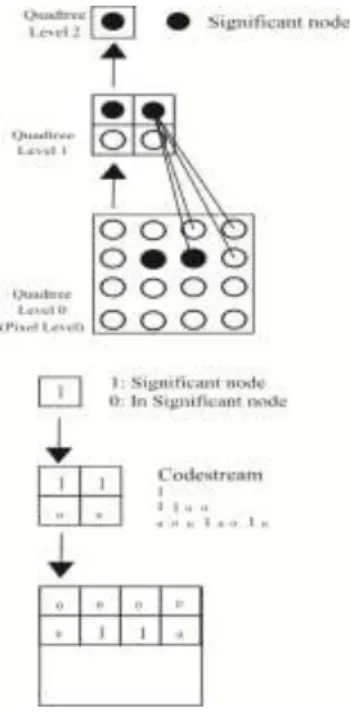 Fig. 1 Illustration of quad tree build up and decomposition. 