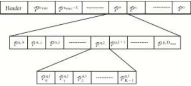 Fig. 2 Illustration of the hierarchical layout of a EZBC codestream. 