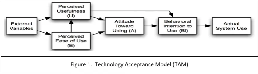 Figure 1.  Technology Acceptance Model (TAM) 