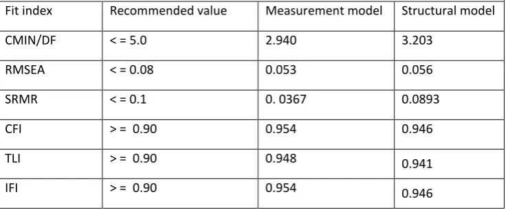 Table 1. Overall fit indices of measurement and structural model with all constructs 