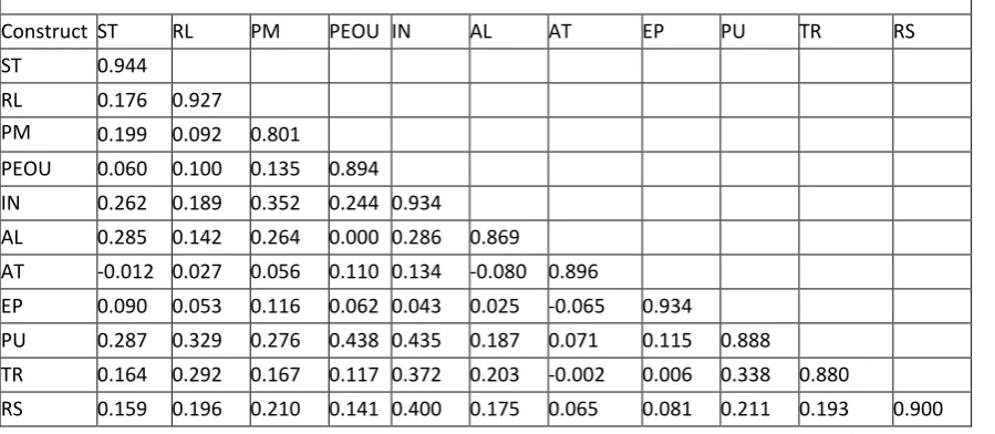 Table 3. Composite reliabilities for all constructs within the measurement model 