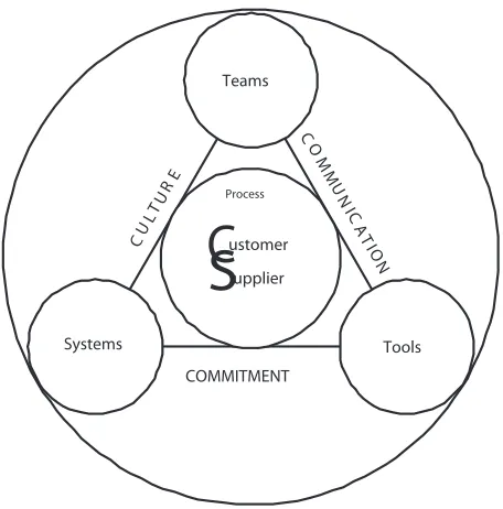 Figure 1.1. Total Quality Management model (Oakland (1999))
