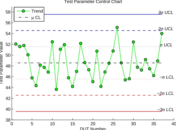 Figure 2.3. Variable Control Chart.centreline and(LCL) levels. Only 1 DUT breaches the 2- Test parameter trend showing µ- σ-Upper Control Limit (UCL) and σ-Lower Control Limitσ UCL in this case.
