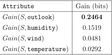 Table 4.5.Information gain for all 4 attributes.According to the re-