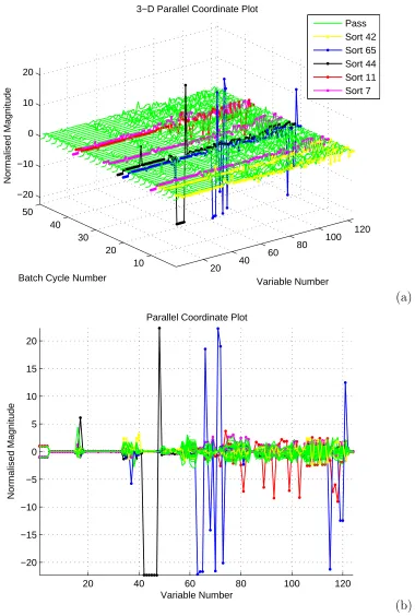 Figure 5.1.A monitoring Parallel Coordinate plot.semiconductor batch data visualised in 3-d clearly showing particular failsand signiﬁcant failure outliers.(a) 50 cycles of (b) X-Z axes of (a) showing similar parallel-coords plot to that in Figure 5.6 (a).