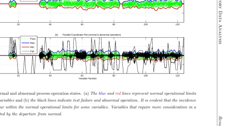 Figure 5.3. Normal and abnormal process operation states. (a) The blue and red lines represent normal operational limitsfor the process variables and (b) the black lines indicate test failure and abnormal operation