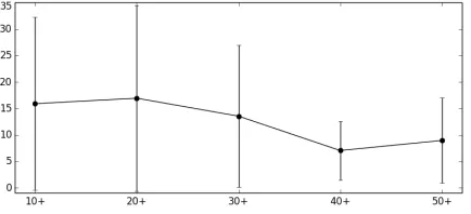 Figure 2: Proﬁciency levels over number of complex words