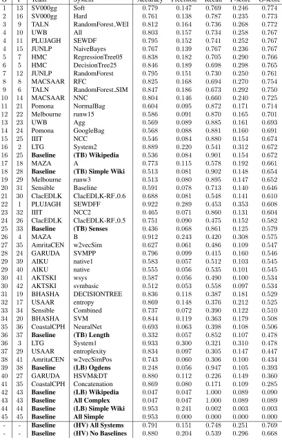 Table 4: Final system ranks and scores. Baselines are in boldface.