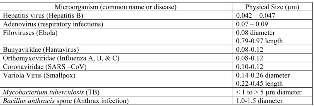 Table 1. Size of Various Microorganisms 