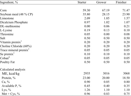 Table 6.  The composition of the broiler basal starter, grower, and finisher for     Experiment 3