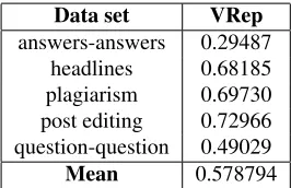 Table 1: Results of VRep on SemEval 2016 Task 1 Test Data