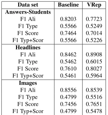 Table 2: Results of VRep on SemEval 2016 Task 2 Test Data