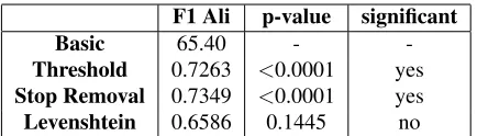 Table 3: The effects of additional components to the core VRepsystem on Task 1