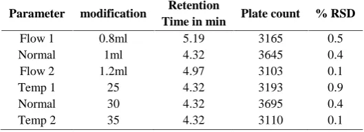 Table No. 06:  Results for RobustnessRetentionTime in min