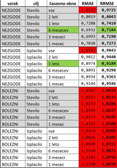 Tabela 10: Primerjava uspešnosti algoritma RandomForest pri različnih časovnih oknih. 