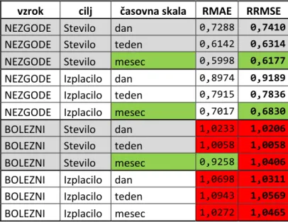 Tabela 11: Primerjava ocene uspešnosti pri različnih časovnih skalah. 