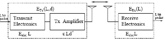 Figure 1. The radio Model  
