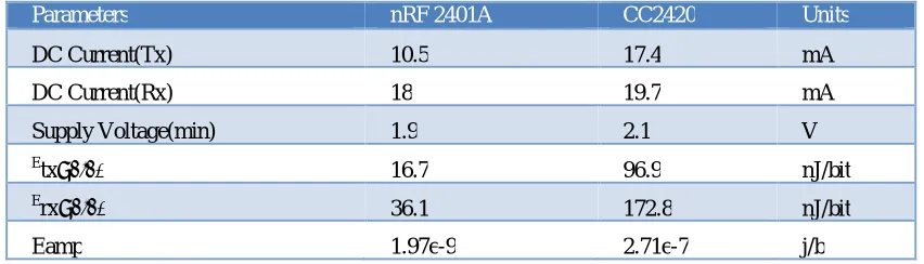 TABLE I: Radio Parameters   