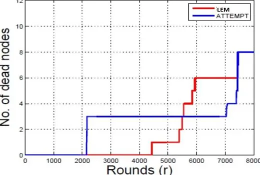 Fig. 2: Analysis of network lifetime  