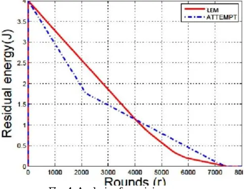 Fig. 3: Analysis of Throughput  