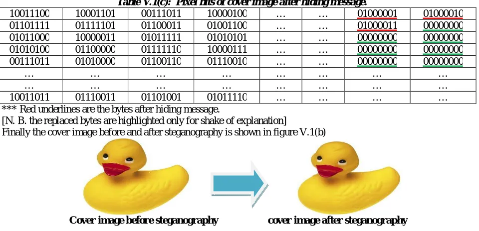 Table V.1(c):  10001101 Pixel bits of cover image after hiding message. 00111011 10000100 … … 01000001 