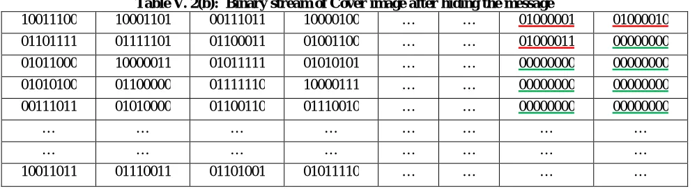 Table V. 2(b):  Binary stream of Cover image after hiding the message 10001101 