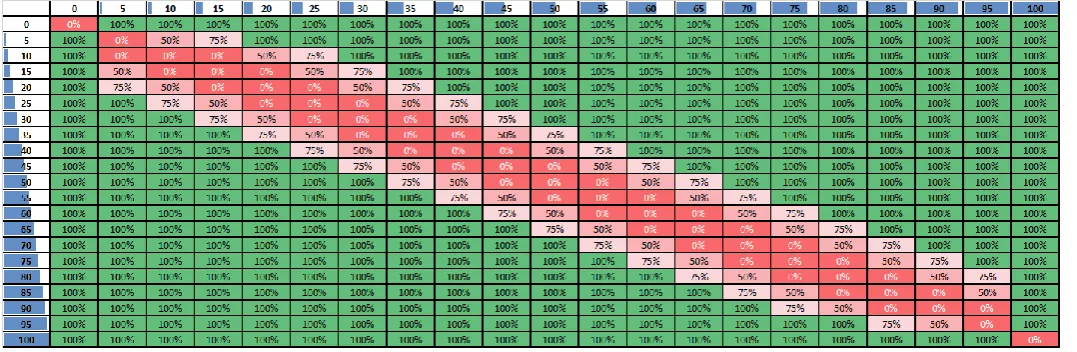 Fig. 14 - Comparison of different object sampling rates-OSR (horizontal rows) vs. backgrounds noise ratio-BNR (vertical columns) and the output results in terms of computer recognition success rate (in percentage)