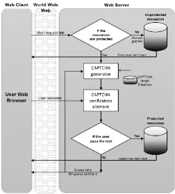 Fig. 2 - General framework for the CAPTCHA authentication process  