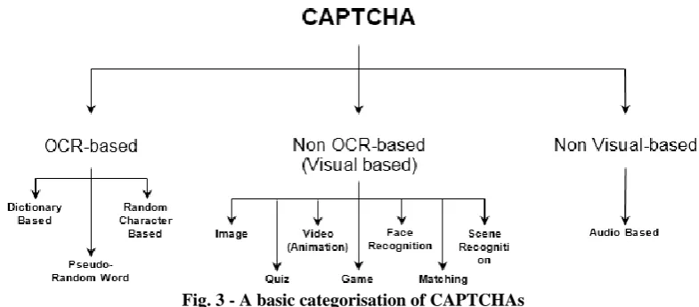 Fig. 3 - A basic categorisation of CAPTCHAs 