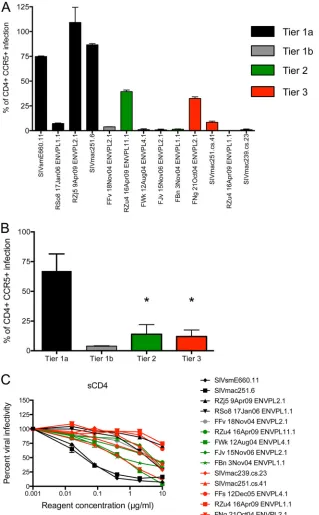 FIG 6 CD4 independence and inhibition of the SIVsm Env panel by soluble CD4. (A) The level of CCR5relative to the level of CD4� CD4� infection mediated by each Env pseudovirus� CCR5�-mediated entry (100%)