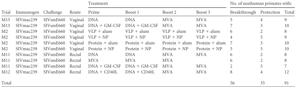 TABLE 5 Summary of nonhuman primate SIV immunization regimensa