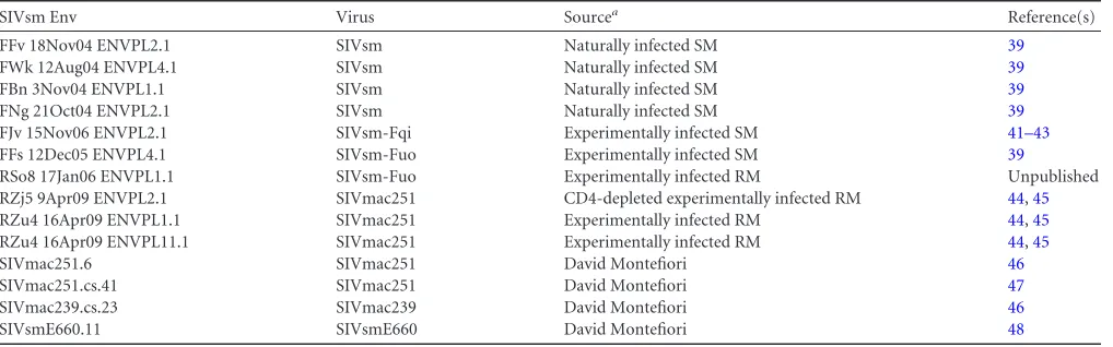 TABLE 1 Description of SIVsm Env panel