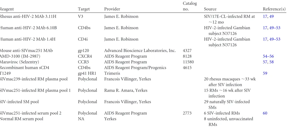 TABLE 2 Description of reagents used to characterize the SIVsm Env panela