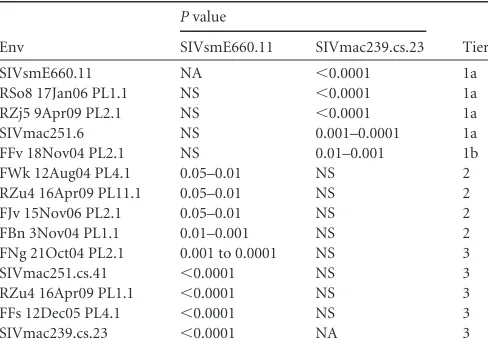 TABLE 3 Results of Kruskal-Wallis test to determine neutralizationtiersa