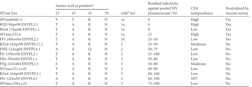 TABLE 4 Amino acid signatures associated with neutralization phenotype in SIVsmE660