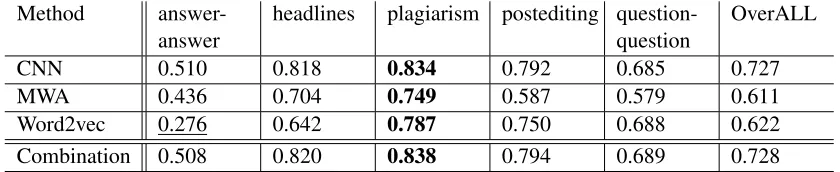 Table 1: Pearson correlation between the prediction and gold standard data.