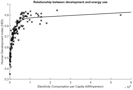Figure 1. HDI plotted against Electricity Consumption. Data taken from theUNDP [4] and World Bank [5] respectively.