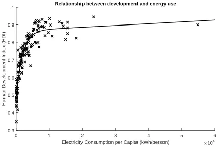 Figure 1. HDI plotted against Electricity Consumption. Data taken from theUNDP [4] and World Bank [5] respectively.